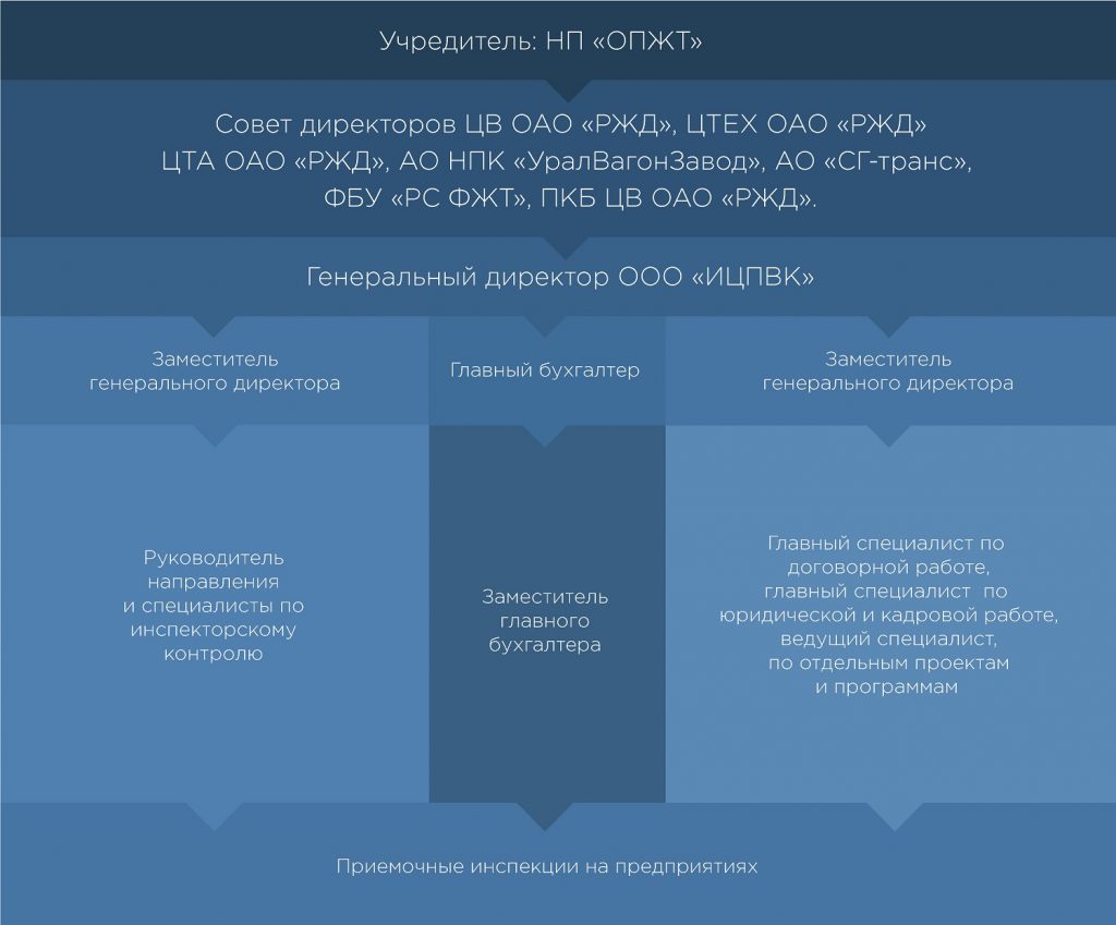 Структура — Инспекторский центр «Приемка вагонов и комплектующих»