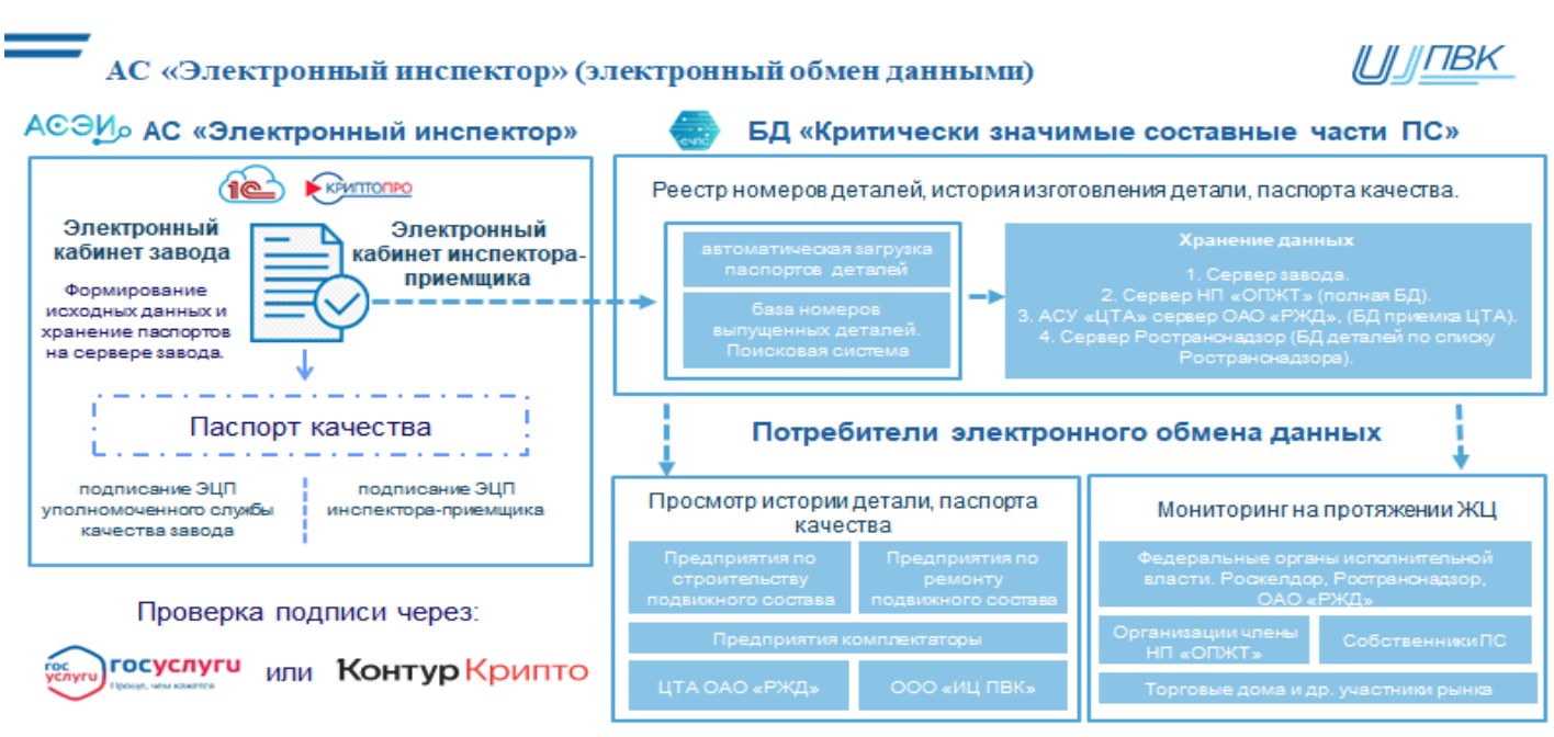 Система электронных паспортов